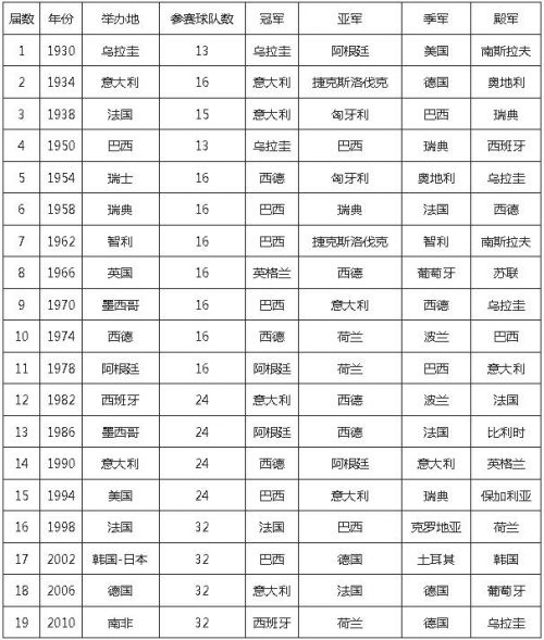 足球世界杯历届冠军名单 历年夺冠次数球队排行榜（国家成绩排名表）