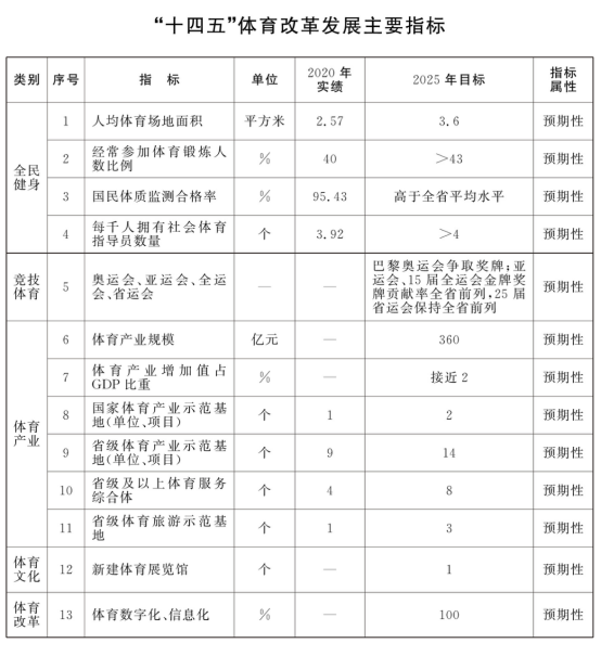 淄博市体育局 综合新闻 淄博市“十四五”体育发展规划