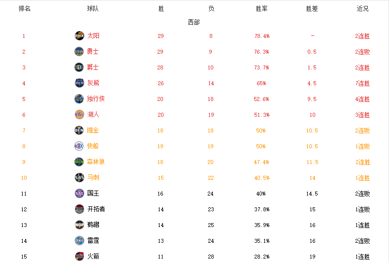 NBA最新排名！公牛领跑东部，太阳升榜首，勇士连败+灰熊7连胜