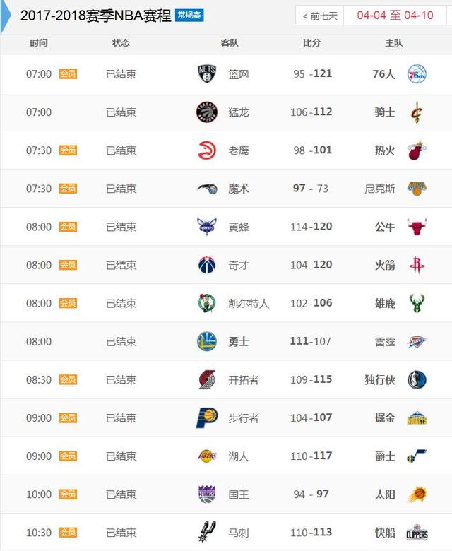 NBA最新排名！公牛领跑东部，太阳升榜首，勇士连败+灰熊7连胜