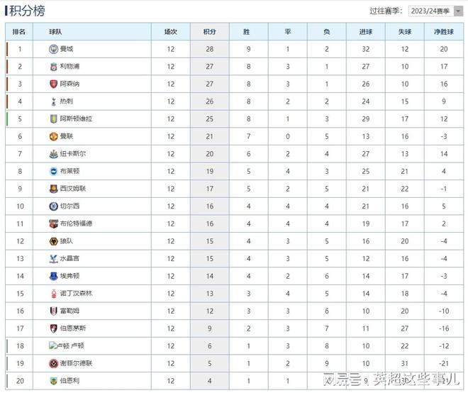 英超最新积分榜：曼城战平切尔西1分领跑，利物浦3球大胜攀升第2