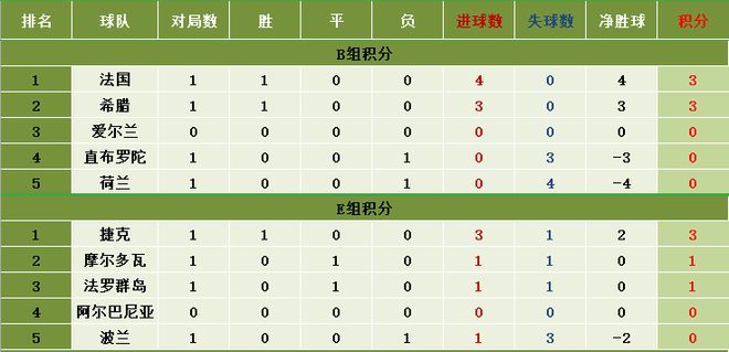 3-27欧预赛前瞻：法国势如破竹做客爱尔兰 波兰首战告负次轮必拿下